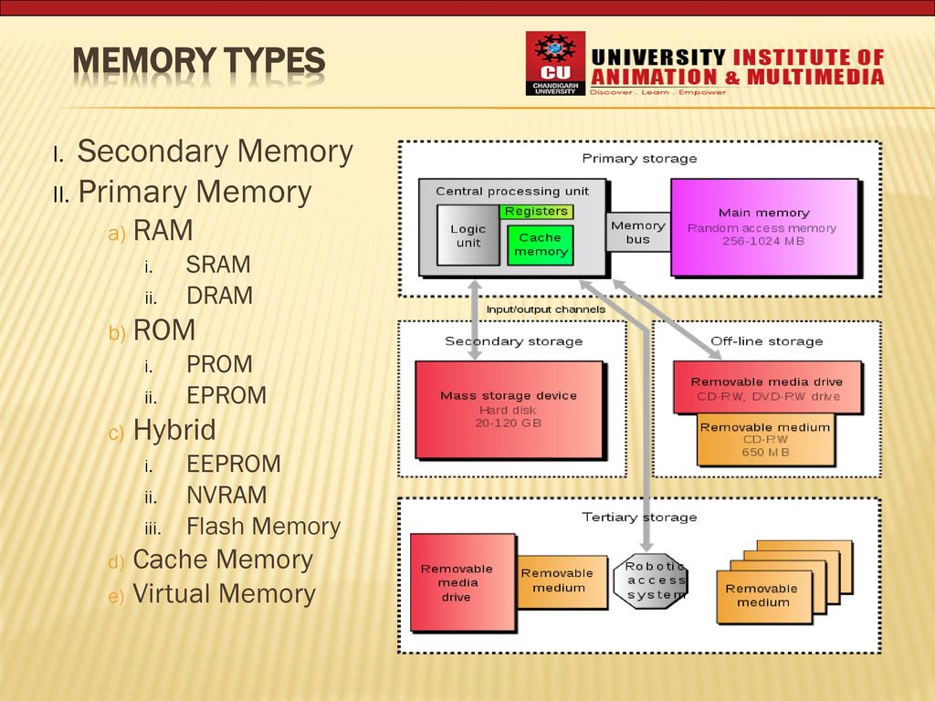 Secondary 2025 memory types